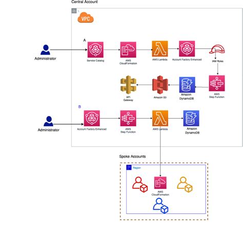 Aws Service Catalog Account Vending Machine