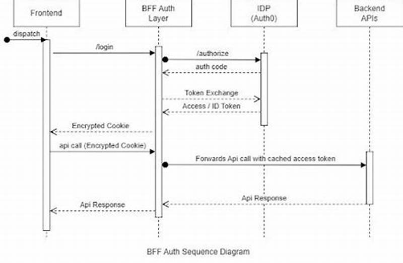 Backend For Frontend Authentication Pattern