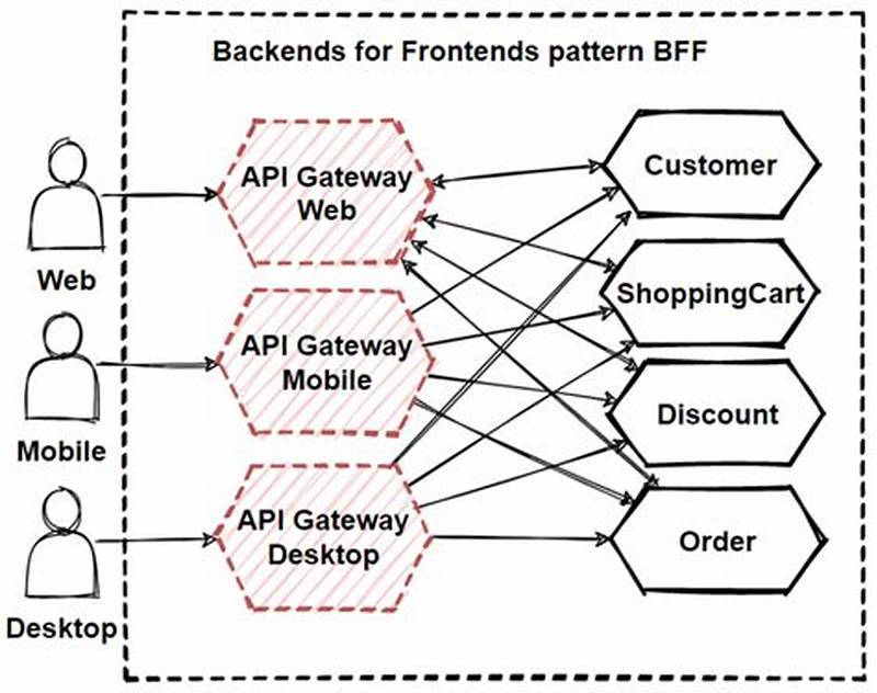 Backends For Frontends Pattern