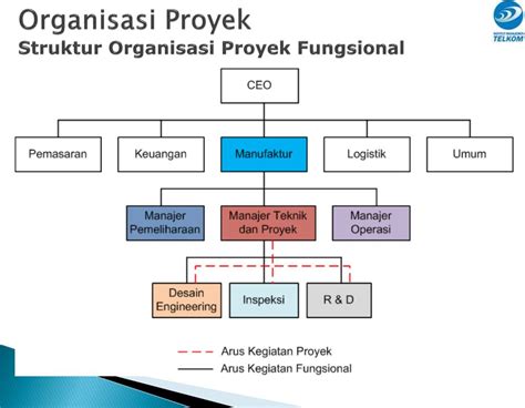 Proyek Fungsional