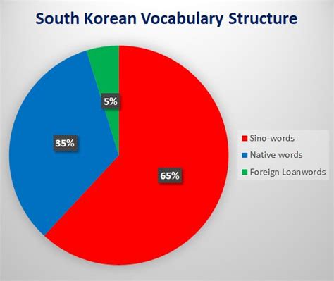 Bahasa Korea mempunyai dialek