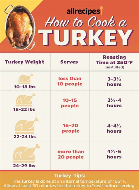 Baking Turkey Chart