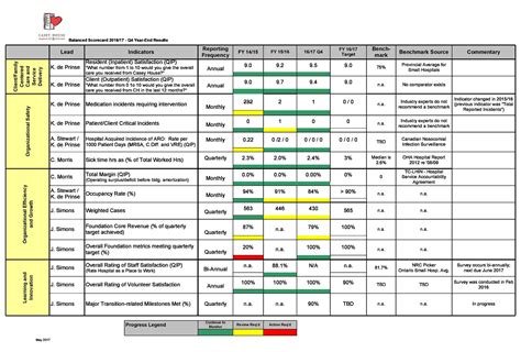 Balanced Scorecard Templates