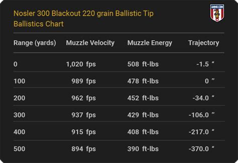Ballistic Chart 300 Blackout