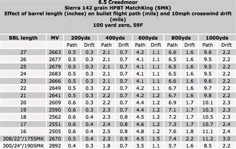 Ballistics Chart 6.5 Creedmoor