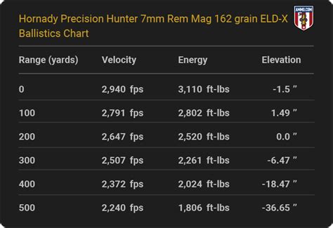 Ballistics Chart 7mm Rem Mag