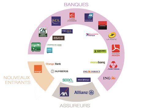 Banques
