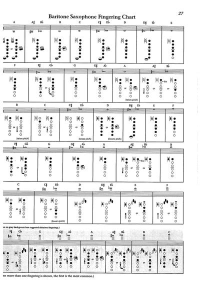 Baritone Sax Finger Chart