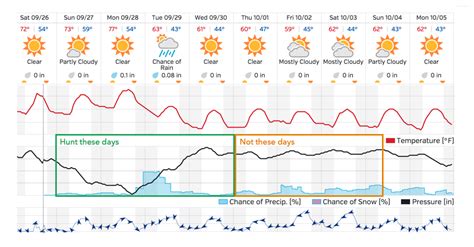 Barometric Pressure Deer Hunting Chart
