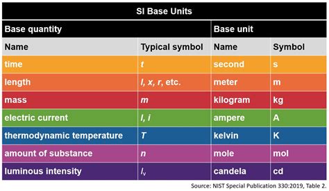 Base Unit Chart