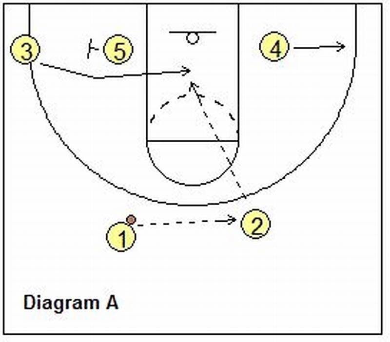 Basketball Pattern Offense
