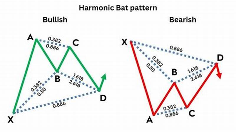 Bat Pattern Trading
