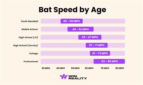 Bat Speed By Age Chart
