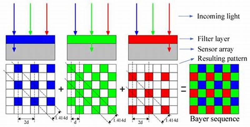 Bayer Pattern Sensor