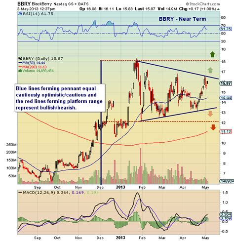 Bbry Chart