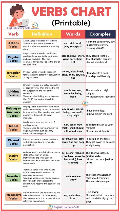 Be Verbs Chart
