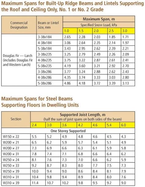Beam Size For Load Bearing Wall Chart