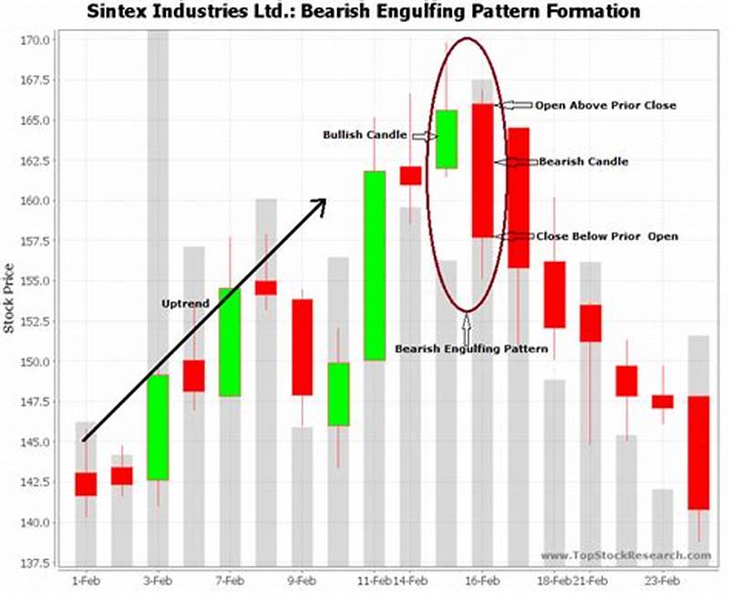 Bearish Engulfing Candlestick Pattern Example Image