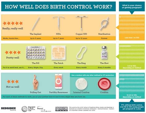 Bedsider.org Birth Control Chart