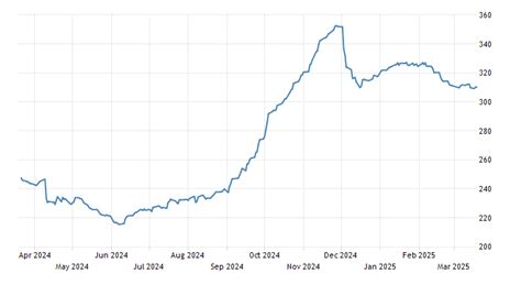 Beef Futures Chart