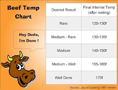 Beef Short Ribs Temperature Chart