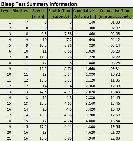 Beep Test Speed Chart