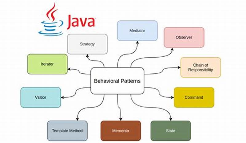 Behavioural Pattern Java