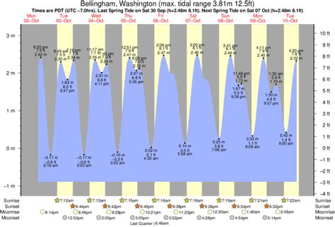 Bellingham Bay Tide Chart