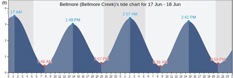 Bellmore Creek Tide Chart