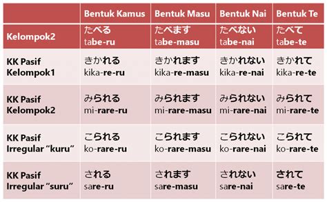 Bentuk Pasif dalam Bahasa Jepang dengan Penambah Akhiran i