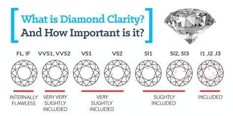 Best Clarity Diamond Chart