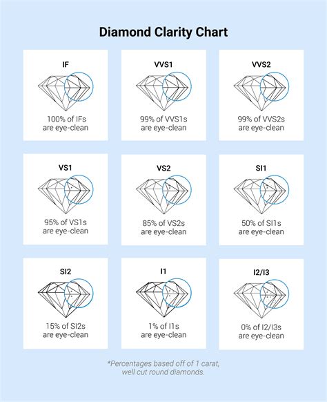 Best Diamond Quality Chart