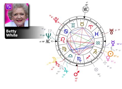 Betty White Birth Chart