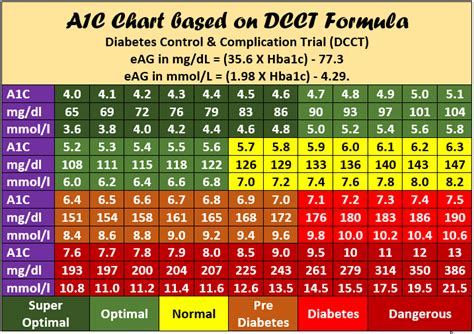 Bg To A1c Chart