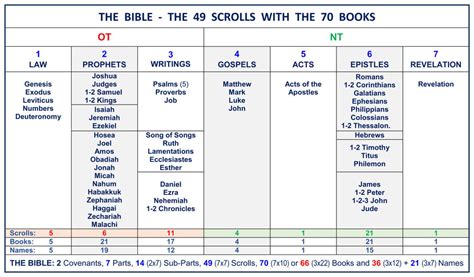 Bible Book Divisions Chart