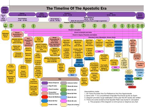Bible In Chronological Order Chart