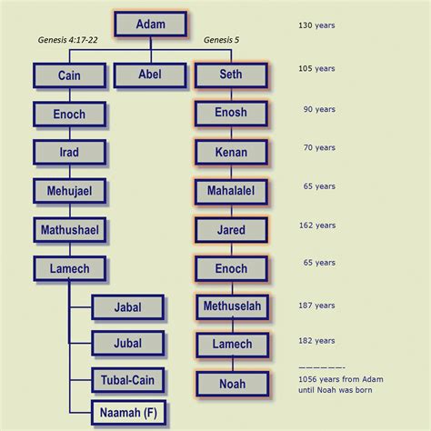 Bible Lineage
