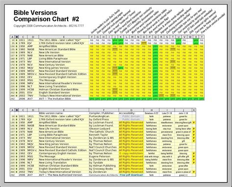 Bible Version Chart