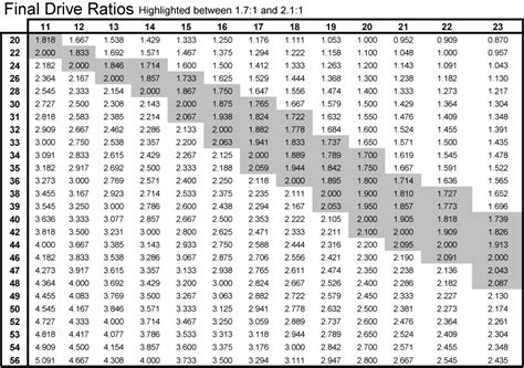 Bicycle Gear Ratios Chart