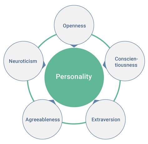 Big Five Personality T… 