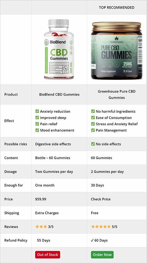 Bioblend CBD Gummies Reddit: A Comprehensive Review of Benefits, Science, and User Experiences for Functional Neurological Disorder (FND) and Other Conditions