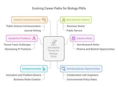 Biology Career Paths