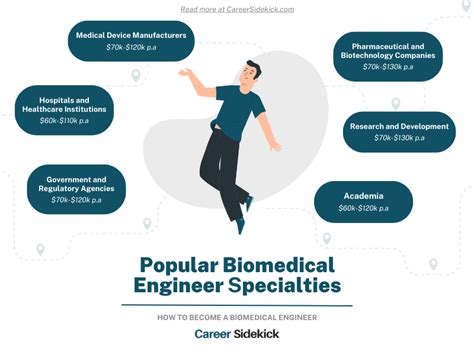 Biomedical Engineering Career Salary