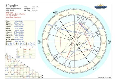 Birth Chart Of Princess Diana