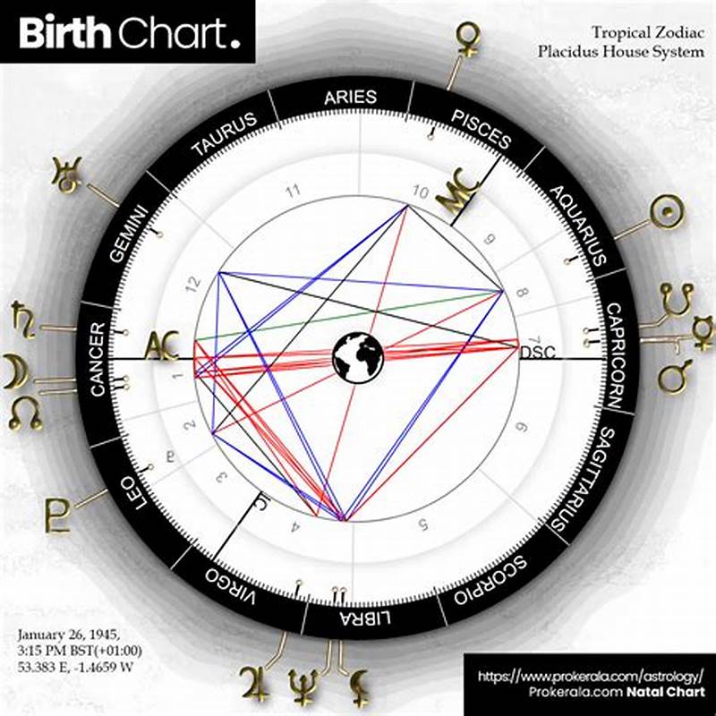 Birth Chart Pattern