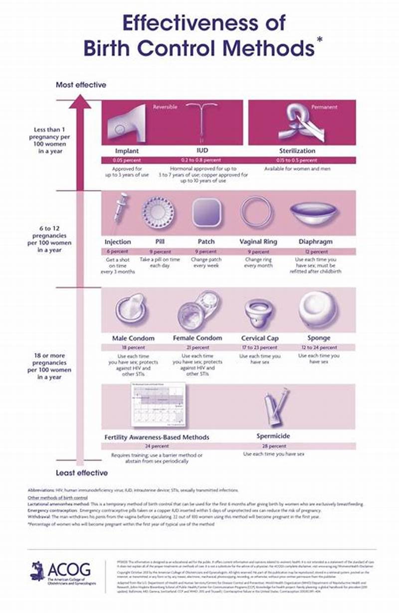 Birth Control Methods Chart