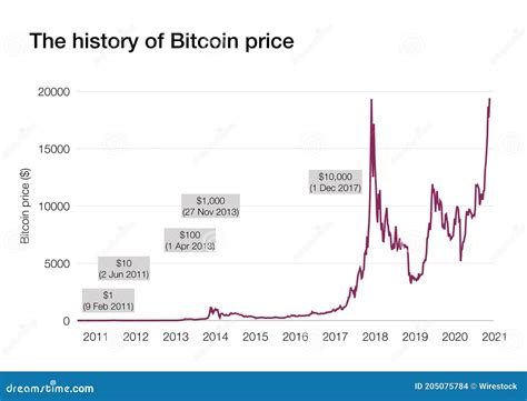 Bitcoing Chart