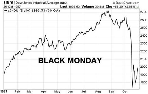 Black Monday Chart 1987