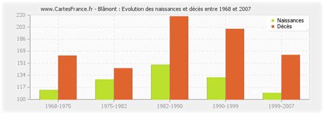 Blamont Evolution à Blamont