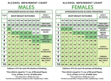 Blood Alcohol Chart Male
